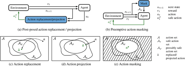Figure 1 for Provably Safe Reinforcement Learning: A Theoretical and Experimental Comparison
