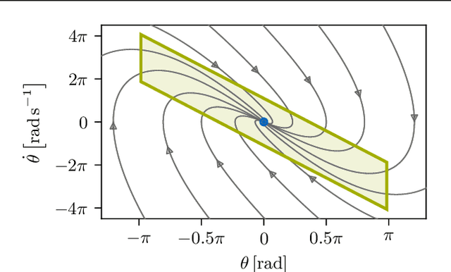 Figure 3 for Provably Safe Reinforcement Learning: A Theoretical and Experimental Comparison