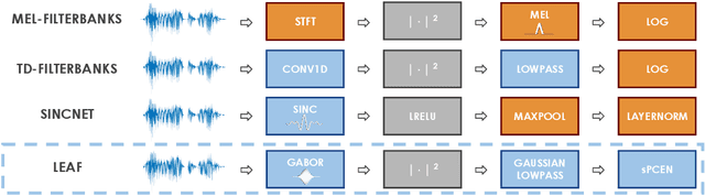 Figure 1 for LEAF: A Learnable Frontend for Audio Classification