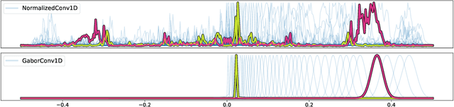 Figure 3 for LEAF: A Learnable Frontend for Audio Classification