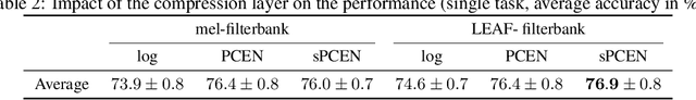Figure 4 for LEAF: A Learnable Frontend for Audio Classification