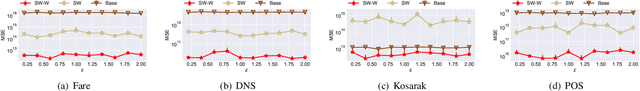 Figure 2 for Continuous Release of Data Streams under both Centralized and Local Differential Privacy