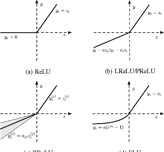 Figure 2 for Recent Advances in Convolutional Neural Networks
