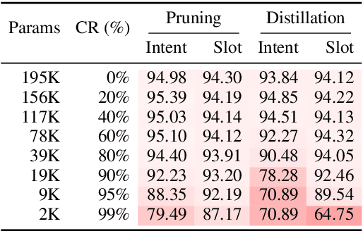 Figure 3 for Accelerating Natural Language Understanding in Task-Oriented Dialog