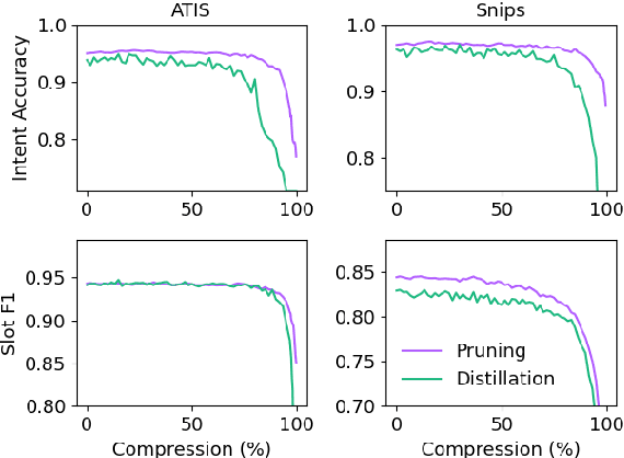 Figure 4 for Accelerating Natural Language Understanding in Task-Oriented Dialog