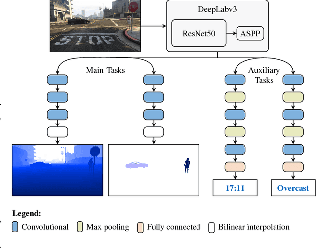 Figure 1 for Auxiliary Tasks in Multi-task Learning