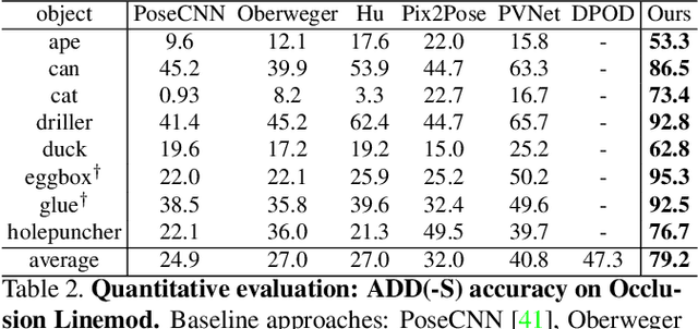 Figure 4 for HybridPose: 6D Object Pose Estimation under Hybrid Representations