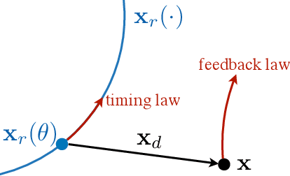 Figure 3 for Path-Following through Control Funnel Functions