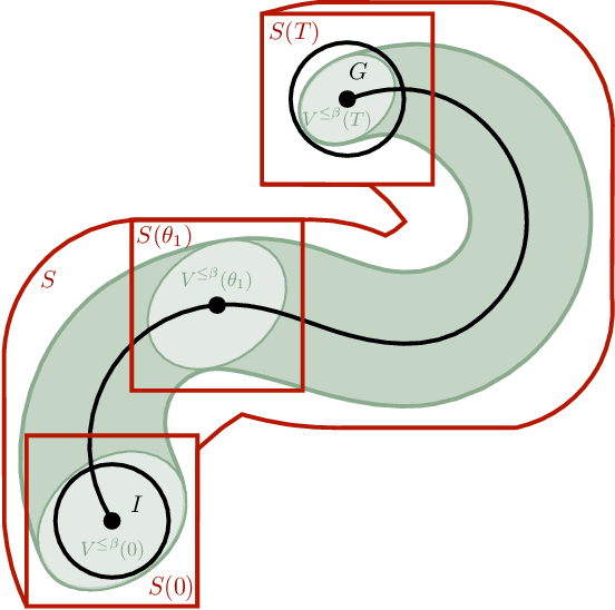 Figure 4 for Path-Following through Control Funnel Functions