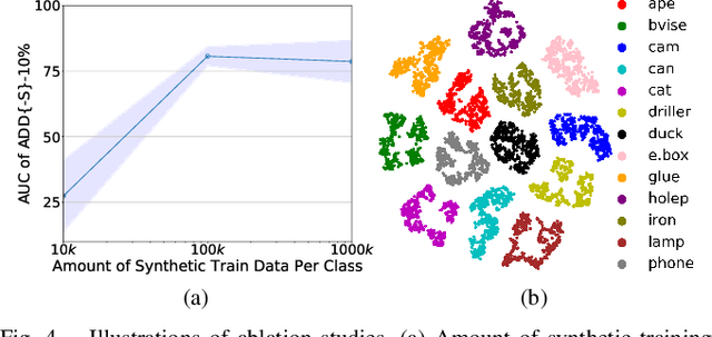 Figure 4 for CloudAAE: Learning 6D Object Pose Regression with On-line Data Synthesis on Point Clouds