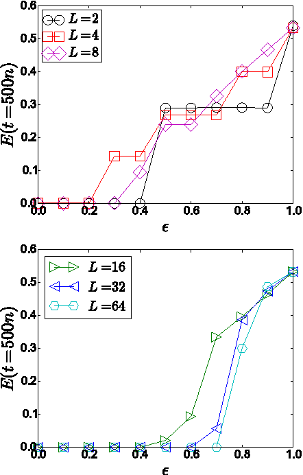 Figure 2 for Modeling self-organization of vocabularies under phonological similarity effects