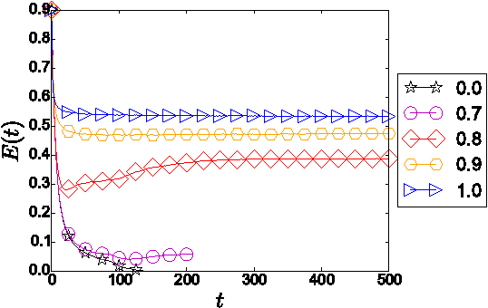 Figure 3 for Modeling self-organization of vocabularies under phonological similarity effects