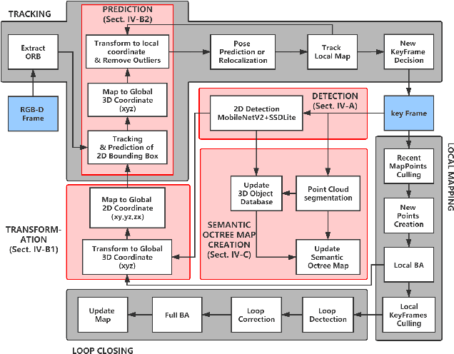 Figure 1 for Using Detection, Tracking and Prediction in Visual SLAM to Achieve Real-time Semantic Mapping of Dynamic Scenarios