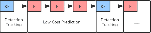 Figure 2 for Using Detection, Tracking and Prediction in Visual SLAM to Achieve Real-time Semantic Mapping of Dynamic Scenarios