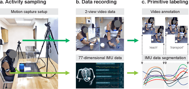 Figure 1 for PrimSeq: a deep learning-based pipeline to quantitate rehabilitation training