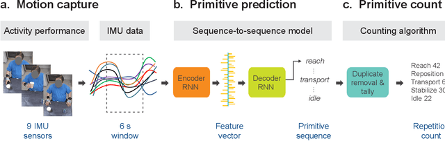 Figure 2 for PrimSeq: a deep learning-based pipeline to quantitate rehabilitation training