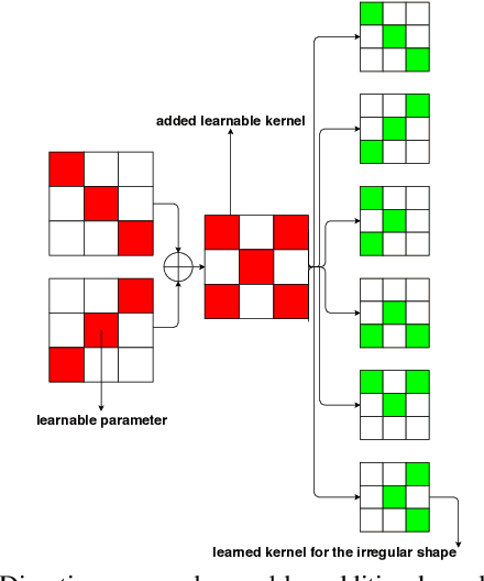Figure 3 for The Direction-Aware, Learnable, Additive Kernels and the Adversarial Network for Deep Floor Plan Recognition