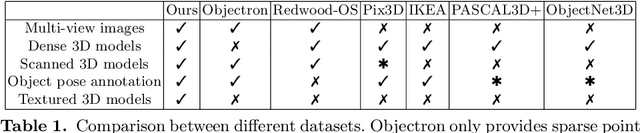 Figure 2 for A Real World Dataset for Multi-view 3D Reconstruction