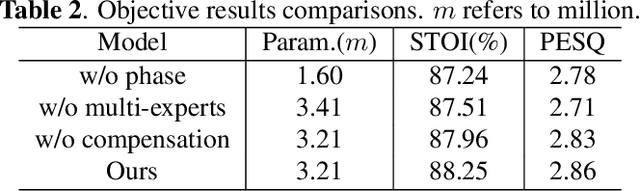 Figure 4 for Foster Strengths and Circumvent Weaknesses: a Speech Enhancement Framework with Two-branch Collaborative Learning