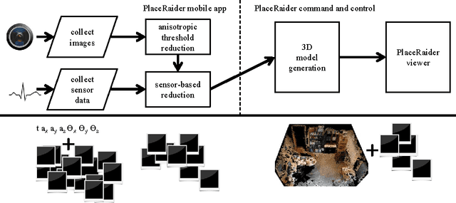Figure 3 for PlaceRaider: Virtual Theft in Physical Spaces with Smartphones