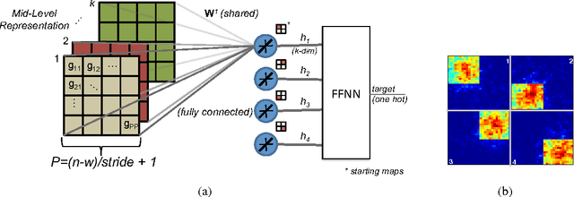 Figure 1 for Gradient Driven Learning for Pooling in Visual Pipeline Feature Extraction Models