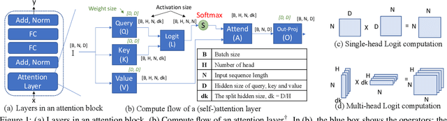 Figure 1 for ATTACC the Quadratic Bottleneck of Attention Layers