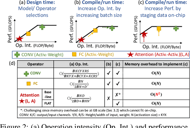 Figure 3 for ATTACC the Quadratic Bottleneck of Attention Layers