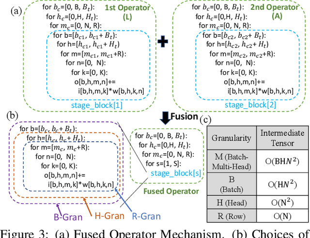 Figure 4 for ATTACC the Quadratic Bottleneck of Attention Layers