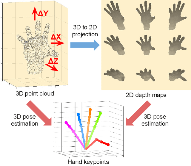 Figure 1 for V2V-PoseNet: Voxel-to-Voxel Prediction Network for Accurate 3D Hand and Human Pose Estimation from a Single Depth Map