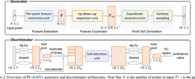 Figure 3 for PU-GAN: a Point Cloud Upsampling Adversarial Network