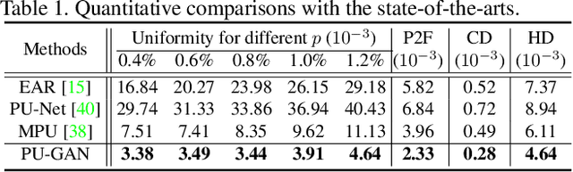 Figure 2 for PU-GAN: a Point Cloud Upsampling Adversarial Network