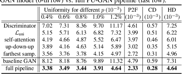 Figure 4 for PU-GAN: a Point Cloud Upsampling Adversarial Network