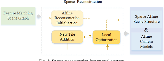 Figure 3 for Pursuing 3D Scene Structures with Optical Satellite Images from Affine Reconstruction to Euclidean Reconstruction