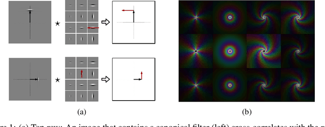 Figure 1 for Similarity Equivariant Linear Transformation of Joint Orientation-Scale Space Representations