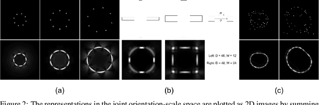 Figure 2 for Similarity Equivariant Linear Transformation of Joint Orientation-Scale Space Representations