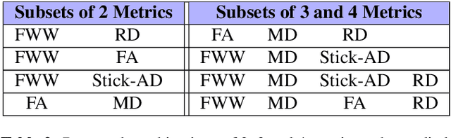 Figure 4 for Effectiveness of regional diffusion MRI measures in distinguishing multiple sclerosis abnormalities within the cervical spinal cord