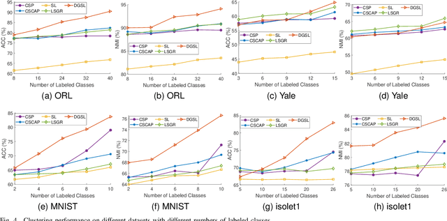Figure 4 for Semi-Supervised Clustering via Dynamic Graph Structure Learning