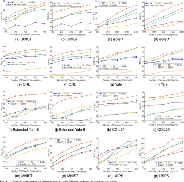 Figure 3 for Semi-Supervised Clustering via Dynamic Graph Structure Learning