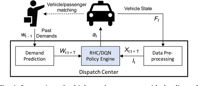 Figure 1 for MOVI: A Model-Free Approach to Dynamic Fleet Management
