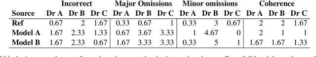 Figure 1 for A preliminary study on evaluating Consultation Notes with Post-Editing