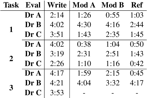 Figure 3 for A preliminary study on evaluating Consultation Notes with Post-Editing