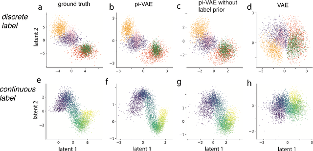 Figure 2 for Learning identifiable and interpretable latent models of high-dimensional neural activity using pi-VAE