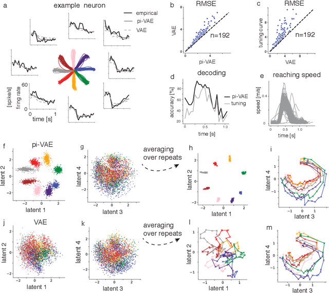 Figure 3 for Learning identifiable and interpretable latent models of high-dimensional neural activity using pi-VAE