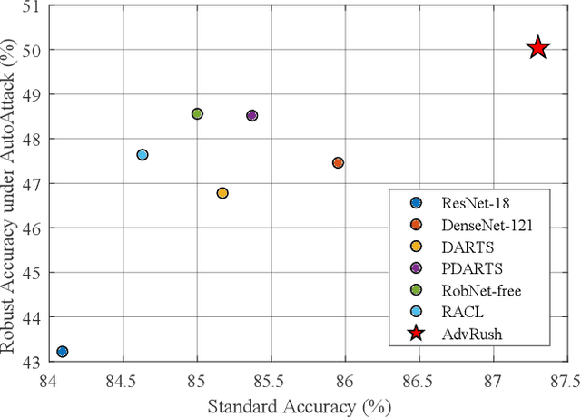 Figure 1 for AdvRush: Searching for Adversarially Robust Neural Architectures