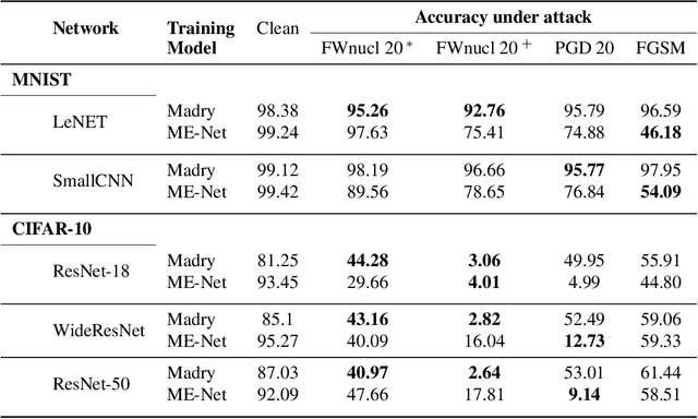 Figure 2 for Generating Structured Adversarial Attacks Using Frank-Wolfe Method