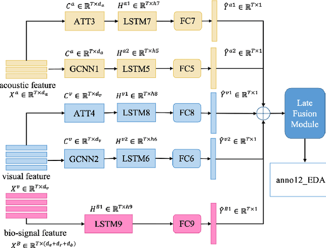 Figure 3 for Hybrid Mutimodal Fusion for Dimensional Emotion Recognition
