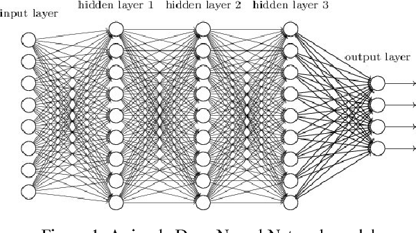 Figure 1 for A Deep Neural Network Approach for Crop Selection and Yield Prediction in Bangladesh