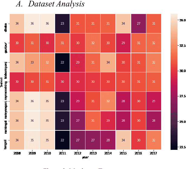 Figure 2 for A Deep Neural Network Approach for Crop Selection and Yield Prediction in Bangladesh