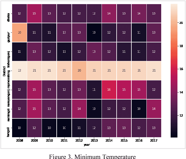 Figure 3 for A Deep Neural Network Approach for Crop Selection and Yield Prediction in Bangladesh