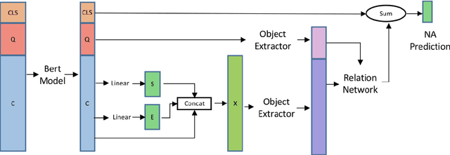 Figure 2 for Relation Module for Non-answerable Prediction on Question Answering